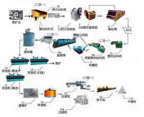 鉻礦選礦工藝及鉻礦選礦設備